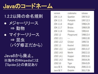 Javaのコードネーム
1.2.2以降の命名規則
● メジャーリリース
⇒ 動物
● マイナーリリース
⇒ 昆虫
(バグ修正だから）
Java8から廃止。
※海外のWikipediaには
『Spider』との表記あり
 