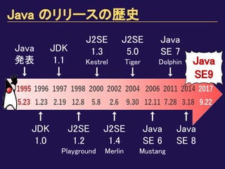 ↑
JDK
1.0
Java
発表
↓
JDK
1.1
↓
↑
J2SE
1.2
Playground
J2SE
1.3
Kestrel
↓
↑
J2SE
1.4
Merlin
J2SE
5.0
Tiger
↓
↑
Java
SE 6
Mustang
Java
SE 7
Dolphin
↓
↑
Java
SE 8
Java
SE9
Java のリリースの歴史
 