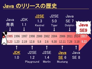 ↑
JDK
1.0
Java
発表
↓
JDK
1.1
↓
↑
J2SE
1.2
Playground
J2SE
1.3
Kestrel
↓
↑
J2SE
1.4
Merlin
J2SE
5.0
Tiger
↓
↑
Java
SE 6
Mustang
Java
SE 7
Dolphin
↓
↑
Java
SE 8
Java
SE9
Java のリリースの歴史
 