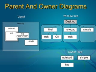Parent And Owner Diagrams
          Visual                                 Window tree

                                                   Desktop
          Desktop

notepad
                                     find          notepad          simple
 edit        find
          edit      OK            edit      OK       edit
                         simple




                                                     Owner “tree”

                                                 notepad       simple

                                                  find
 