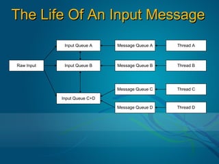 The Life Of An Input Message
             Input Queue A    Message Queue A   Thread A



Raw Input    Input Queue B    Message Queue B   Thread B




                              Message Queue C   Thread C

            Input Queue C+D

                              Message Queue D   Thread D
 