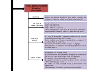 CIENCIA, TECNICA Y ARTEEs ciencia por que se rige por unos principios comprobados y que tienen vigencia, es una técnica por que utiliza unos métodos y es un arte por que es saber hacer las cosas.ADMINISTRACIONTEORIAS DE LA ADMINISTRACIONTEORIA CIENTIFICA DEL TRABAJO(Frederick Taylor)HOMBRE= Una forma mas de producción.