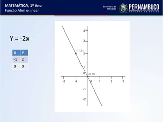 MATEMÁTICA, 1º Ano
Função Afim e linear
Y = -2x
X Y
-1 2
0 0
4
3
2
1
0
-1
-2
-2 -1 0 1 2 3
(-1,2)
(0, 0)
 
