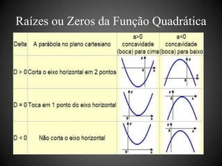 Raízes ou Zeros da Função Quadrática
 