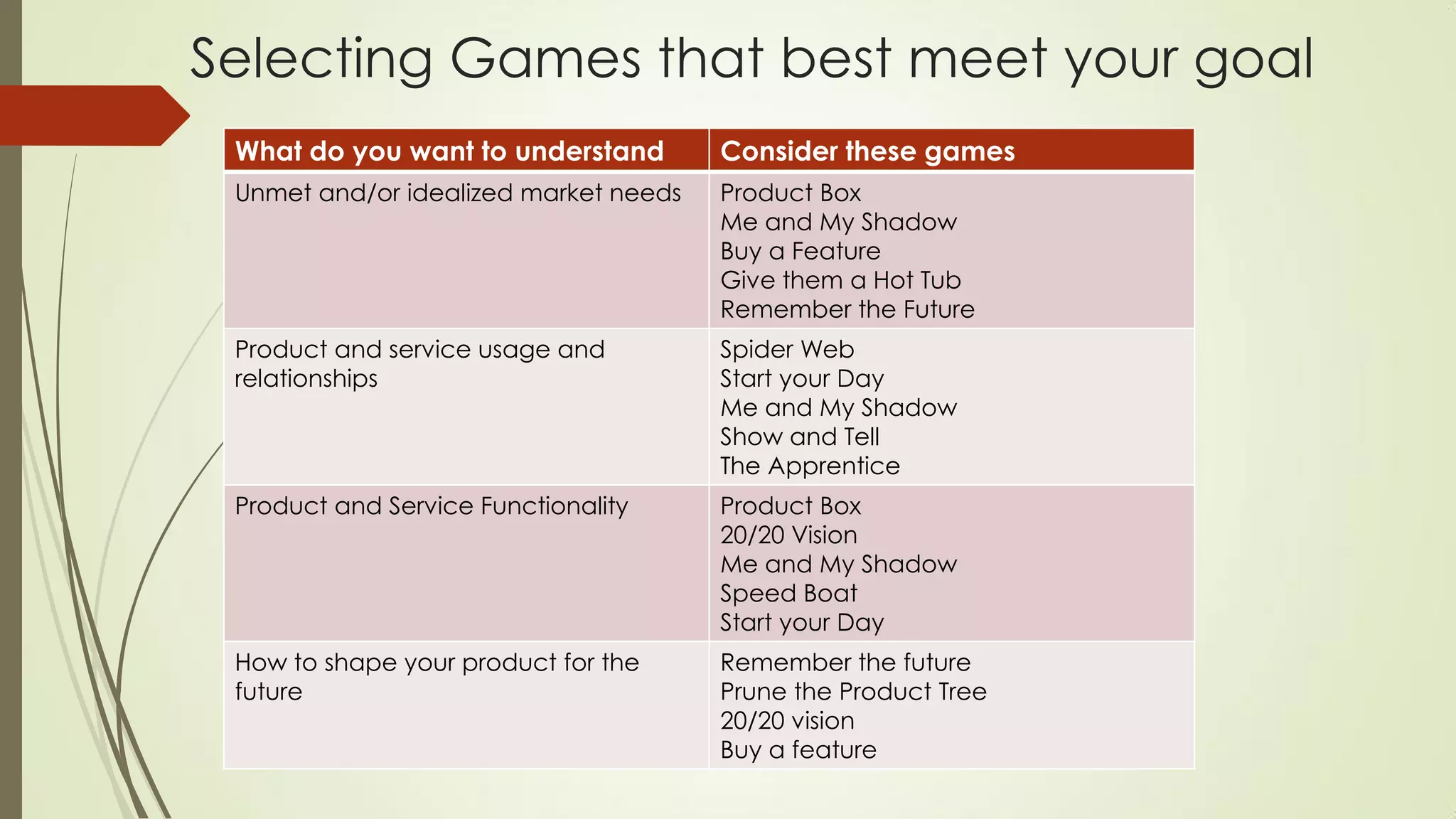 Selecting Games that best meet your goal
What do you want to understand Consider these games
Unmet and/or idealized market needs Product Box
Me and My Shadow
Buy a Feature
Give them a Hot Tub
Remember the Future
Product and service usage and
relationships
Spider Web
Start your Day
Me and My Shadow
Show and Tell
The Apprentice
Product and Service Functionality Product Box
20/20 Vision
Me and My Shadow
Speed Boat
Start your Day
How to shape your product for the
future
Remember the future
Prune the Product Tree
20/20 vision
Buy a feature
 