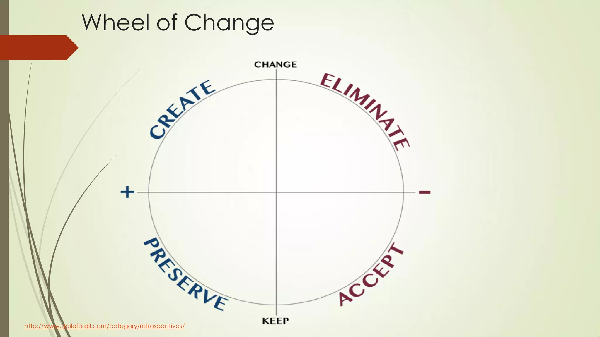 Wheel of Change
http://www.agileforall.com/category/retrospectives/
 