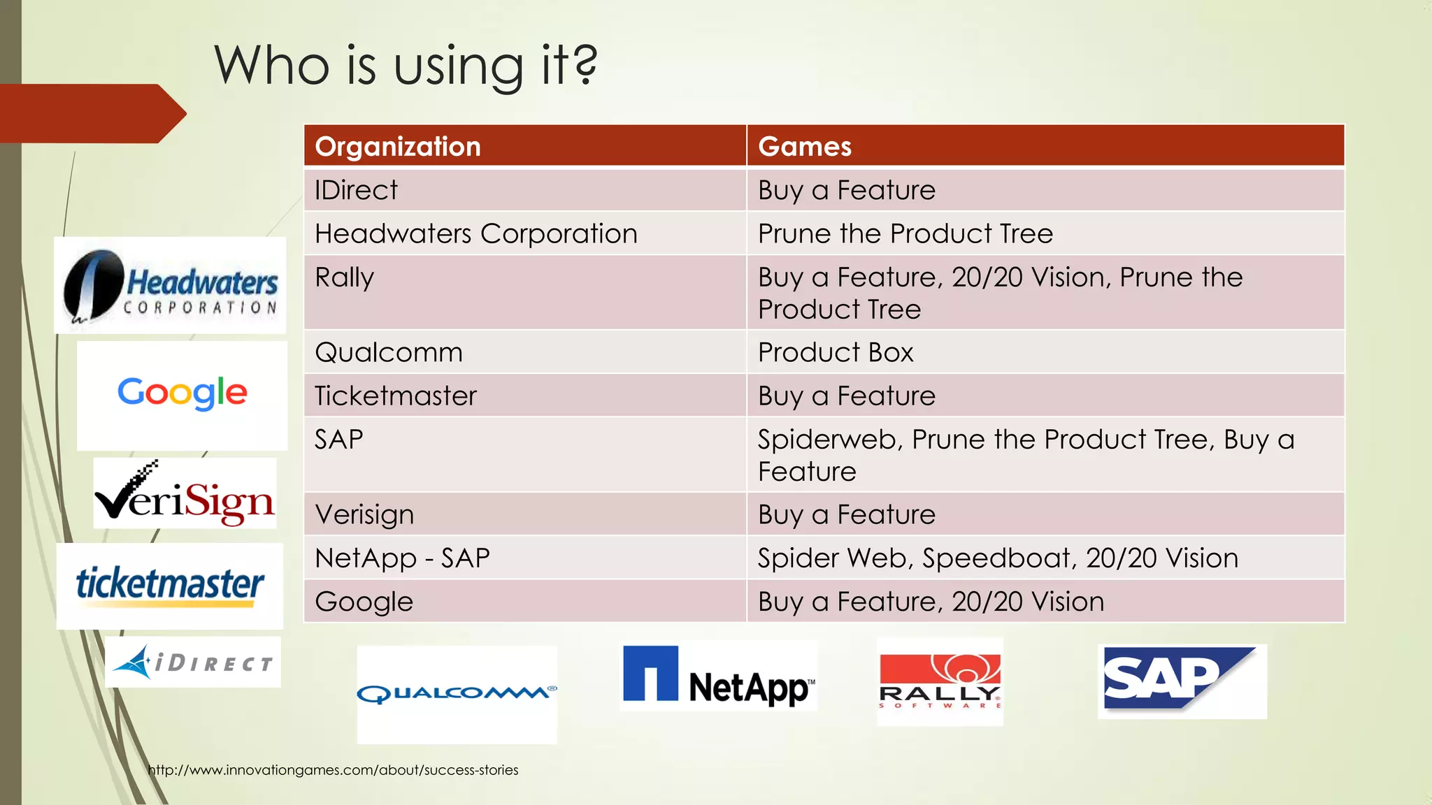 Who is using it?
Organization Games
IDirect Buy a Feature
Headwaters Corporation Prune the Product Tree
Rally Buy a Feature, 20/20 Vision, Prune the
Product Tree
Qualcomm Product Box
Ticketmaster Buy a Feature
SAP Spiderweb, Prune the Product Tree, Buy a
Feature
Verisign Buy a Feature
NetApp - SAP Spider Web, Speedboat, 20/20 Vision
Google Buy a Feature, 20/20 Vision
http://www.innovationgames.com/about/success-stories
 