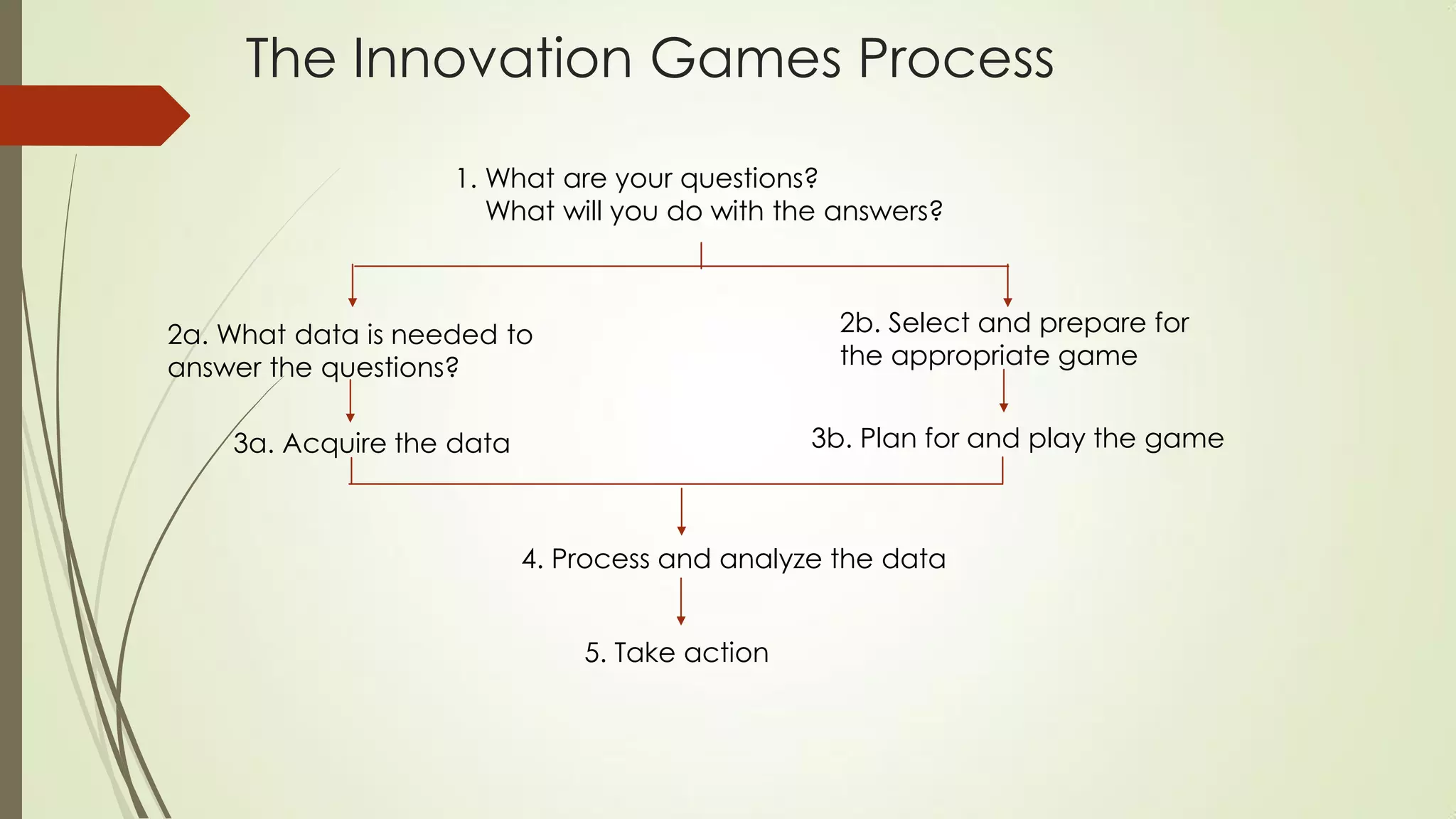 The Innovation Games Process
1. What are your questions?
What will you do with the answers?
2a. What data is needed to
answer the questions?
2b. Select and prepare for
the appropriate game
3a. Acquire the data 3b. Plan for and play the game
4. Process and analyze the data
5. Take action
 