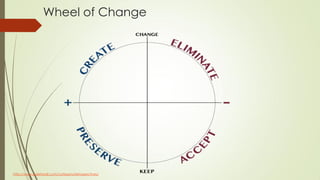 Wheel of Change
http://www.agileforall.com/category/retrospectives/
 