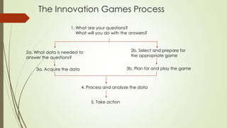 The Innovation Games Process
1. What are your questions?
What will you do with the answers?
2a. What data is needed to
answer the questions?
2b. Select and prepare for
the appropriate game
3a. Acquire the data 3b. Plan for and play the game
4. Process and analyze the data
5. Take action
 