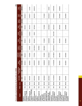 17
Execução
orçamentária
do
Funcafé
em
2009
(R$)
Ações 
PTRES 
Fonte 
LOA
2009
Cancelamento
LOA
2009
Total
LOA
2009
Limite
de
empenho
autorizado
Limite
a
autorizar
Total
empenhado
Limite
autorizado
Total
liquidado
Total
a
liquidar
Total
pago
Total
a
pagar
(A)
(B)
(C=A-B)
(D)
(E=C-D)
(F)
(G=D-F)
(H)
(I=F-H))
(J)
(K=H-J)
Gestão
e
Administração
do
Programa
-
Conab
1596
180-NCA
929.024,13
-
929.024,13
929.024,13
-
929.024,13
-
929.024,13
-
929.024,13
-
Gestão
e
Administração
do
Programa
-
Embrapa
1596
180-NCA
200.000,00
-
200.000,00
175.000,00
25.000,00
145.707,77
29.292,23
145.707,77
-
139.497,77
6.210,00
Gestão
e
Administração
do
Programa
1596
180-NCA
4.569.452,87
-
4.569.452,87
717.597,02
3.851.855,85
709.766,35
7.830,67
709.766,35
-
369.533,59
340.232,76
Gestão
e
Administração
do
Programa
1596
180-NIA
100.000,00
-
100.000,00
-
100.000,00
-
-
-
-
-
-
Capacitação
de
Técnicos
e
Produtores
do
Agronegócio
Café
1597
180-NCA
1.000.000,00
-
1.000.000,00
114.100,00
885.900,00
114.100,00
-
114.100,00
-
114.100,00
-
Publicidade
de
Utilidade
Pública
1598
180-NCA
5.000.000,00
-
5.000.000,00
5.000.000,00
-
5.000.000,00
-
5.000.000,00
-
4.993.504,51
6.495,49
Pesquisa
e
Desenvolvimento
em
Cafeicultura
-
Embrapa
1600
180-NCA
11.273.592,00
-
11.273.592,00
5.977.840,36
5.295.751,64
5.585.124,51
392.715,85
5.585.124,51
-
1.785.648,01
3.799.476,50
Pesquisa
e
Desenvolvimento
em
Cafeicultura
-
FunProcafé
1600
180-NCA
999.500,00
-
999.500,00
999.500,00
-
999.500,00
-
999.500,00
-
670.500,00
329.000,00
Pesquisa
e
Desenvolvimento
em
Cafeicultura
-
SEAB-PR
1600
180-NCA
633.040,00
-
633.040,00
633.040,00
-
633.040,00
-
633.040,00
-
633.040,00
-
 