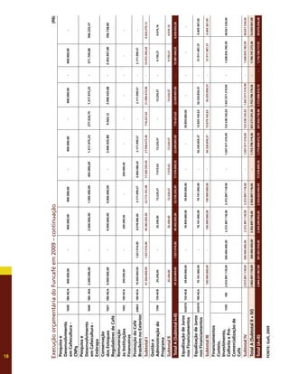 18
Pesquisa
e
Desenvolvimento
em
Cafeicultura
-
CNPq
1600
180-NCA
400.000,00
-
400.000,00
400.000,00
-
400.000,00
-
400.000,00
-
400.000,00
-
Pesquisa
e
Desenvolvimento
em
Cafeicultura
-
Embrapa
1600
180-
NIA
2.000.000,00
-
2.000.000,00
1.595.000,00
405.000,00
1.317.975,25
277.024,75
1.317.975,25
-
371.749,68
946.225,57
Conservação
dos
Estoques
Reguladores
de
Café
1601
180-NCA
4.000.000,00
-
4.000.000,00
4.000.000,00
-
3.990.435,88
9.564,12
3.990.435,88
-
3.393.697,08
596.738,80
Remuneração
às
Instituições
Financeiras
1602
180-NCA
200.000,00
-
200.000,00
-
200.000,00
-
-
-
-
-
-
Promoção
do
Café
Brasileiro
no
Exterior
20863
180-NCA
10.000.000,00
1.021.914,00
8.978.086,00
2.171.999,57
6.806.086,43
2.171.999,57
-
2.171.999,57
-
2.171.999,57
-
Subtotal
I
41.304.609,00
1.021.914,00
40.282.695,00
22.713.101,08
17.569.593,92
21.996.673,46
716.427,62
21.996.673,46
-
15.972.294,34
6.024.379,12
Gestão
e
Administração
do
Programa
1596
150-NCB
20.240,00
-
20.240,00
13.224,37
7.015,63
13.224,37
-
13.224,37
-
9.150,21
4.074,16
Subtotal
II
20.240,00
-
20.240,00
13.224,37
7.015,63
13.224,37
-
13.224,37
-
9.150,21
4.074,16
Total
A
(Subtotal
I+II)
41.324.849,00
1.021.914,00
40.302.935,00
22.726.325,45
17.576.609,55
22.009.897,83
716.427,62
22.009.897,83
-
15.981.444,55
6.028.453,28
Equalização
de
Juros
nos
Financiamentos
024570
150-NCB
59.859.000,00
-
59.859.000,00
59.859.000,00
-
-
59.859.000,00
-
-
-
-
Equalização
de
Juros
nos
Financiamentos
024570
180-NCA
70.141.000,00
-
70.141.000,00
70.141.000,00
-
56.320.854,37
13.820.145,63
56.320.854,37
-
51.911.487,37
4.409.367,00
Subtotal
III
130.000.000,00
-
130.000.000,00
130.000.000,00
-
56.320.854,37
73.679.145,63
56.320.854,37
-
51.911.487,37
4.409.367,00
Financiamentos
Custeio,
Investimento,
Colheita
e
Pré-
Comercialização
de
Café
1595
180
2.672.897.118,00
300.000.000,00
2.372.897.118,00
2.372.897.118,00
-
1.697.477.319,99
133.538.145,63
1.697.477.319,99
-
1.648.835.785,99
48.641.534,00
Subtotal
IV
2.672.897.118,00
300.000.000,00
2.372.897.118,00
2.372.897.118,00
-
1.697.477.319,99
133.538.145,63
1.697.477.319,99
-
1.648.835.785,99
48.641.534,00
Total
A
(Subtotal
II
+
IV)
2.802.897.118,00
300.000.000,00
2.502.897.118,00
2.502.897.118,00
-
1.753.798.174,36
207.217.291,26
1.753.798.174,36
-
1.700.747.273,36
53.050.901,00
Total
(A+B)
2.844.221.967,00
301.021.914,00
2.543.200.053,00
2.525.623.443,45
17.576.609,55
1.775.808.072,19
207.933.718,88
1.775.808.072,19
-
1.716.728.717,91
59.079.354,28
Execução
orçamentária
do
Funcafé
em
2009
–
continuação
(R$)
FONTE:
Siafi,
2009
 