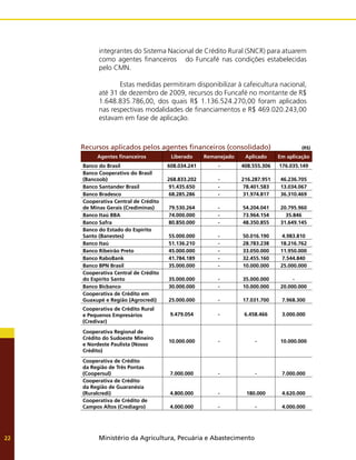 Ministério da Agricultura, Pecuária e Abastecimento
22
integrantes do Sistema Nacional de Crédito Rural (SNCR) para atuarem
como agentes financeiros do Funcafé nas condições estabelecidas
pelo CMN.
	 Estas medidas permitiram disponibilizar à cafeicultura nacional,
até 31 de dezembro de 2009, recursos do Funcafé no montante de R$
1.648.835.786,00, dos quais R$ 1.136.524.270,00 foram aplicados
nas respectivas modalidades de financiamentos e R$ 469.020.243,00
estavam em fase de aplicação.
Recursos aplicados pelos agentes financeiros (consolidado) (R$)
Agentes financeiros Liberado Remanejado Aplicado Em aplicação
Banco do Brasil 608.034.241 - 408.555.306 176.035.149
Banco Cooperativo do Brasil
(Bancoob) 268.833.202 - 216.287.951 46.236.705
Banco Santander Brasil 91.435.650 - 78.401.583 13.034.067
Banco Bradesco 68.285.286 - 31.974.817 36.310.469
Cooperativa Central de Crédito
de Minas Gerais (Crediminas) 79.530.264 - 54.204.041 20.795.960
Banco Itaú BBA 74.000.000 - 73.964.154 35.846
Banco Safra 80.850.000 - 48.350.855 31.649.145
Banco do Estado do Espírito
Santo (Banestes) 55.000.000 - 50.016.190 4.983.810
Banco Itaú 51.136.210 - 28.783.238 18.216.762
Banco Ribeirão Preto 45.000.000 - 33.050.000 11.950.000
Banco RaboBank 41.784.189 - 32.455.160 7.544.840
Banco BPN Brasil 35.000.000 - 10.000.000 25.000.000
Cooperativa Central de Crédito
do Espírito Santo 35.000.000 - 35.000.000 -
Banco Bicbanco 30.000.000 - 10.000.000 20.000.000
Cooperativa de Crédito em
Guaxupé e Região (Agrocredi) 25.000.000 - 17.031.700 7.968.300
Cooperativa de Crédito Rural
e Pequenos Empresários
(Credivar)
9.479.054 - 6.458.466 3.000.000
Cooperativa Regional de
Crédito do Sudoeste Mineiro
e Nordeste Paulista (Nosso
Crédito)
10.000.000 - - 10.000.000
Cooperativa de Crédito
da Região de Três Pontas
(Coopersul) 7.000.000 - - 7.000.000
Cooperativa de Crédito
da Região de Guaranésia
(Ruralcredi) 4.800.000 - 180.000 4.620.000
Cooperativa de Crédito de
Campos Altos (Crediagro) 4.000.000 - - 4.000.000
 