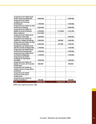 Funcafé - Relatório de atividades 2009 23
Cooperativa de Crédito Rural
de Boa Esperança (Belcredi) 3.000.000 - - 3.000.000
Cooperativa de Crédito
da Região de Caratinga
(Credcooper) 1.700.000 - - 1.700.000
Cooperativa de Crédito do Vale
do Paraíso (Credivap) 3.000.000 - - 3.000.000
Cooperativa de Crédito da
Região de Araxá (Crediara) 2.350.000 - 1.137.800 1.212.200
Banco Unibanco 2.217.690 - - -
Cooperativa de Crédito Rural
de Araguari (Aracredi) 2.000.000 - - 2.000.000
Cooperativa de Crédito de
Capelinha e Região (Credicap) 2.000.000 - 200.000 1.800.000
Cooperativa de Crédito do Vale
do Sapucaí (Credivass) 2.000.000 - 473.009 1.526.991
Cooperativa de Crédito Rural
Alto Rio Grande (Credigrande) 1.700.000 - - 1.700.000
Cooperativa de Crédito Rural
de Patrocínio (Coopacredi)_ 1.500.000 - - 1.500.000
Cooperativa de Crédito Rural
de Guapé (Crediguapé) 1.100.000 - - 1.100.000
Cooperativa de Crédito
da Região de Alpinópolis
(Credialp) 1.000.000 - - 1.000.000
Cooperativa de Crédito da
Região de Carmo do Paranaíba
(Credicarpa)
800.000 - - 800.000
Cooperativa de Crédito de
Campos Gerais e Campo Meio
(Credicam)
- - - -
Cooperativa de Crédito
de Carmo do Rio Claro
(Credicarmo) - - - -
Cooperativa de Crédito de
Bambuí (Credibam) 300.000 - - 300.000
Total 1.648.835.786 - 1.136.524.270 469.020.243
FONTE: Siafi e agentes financeiros, 2009
 
