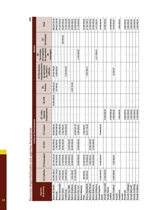24
Recursos
disponibilizados
aos
agentes
financeiros
Agentes
financeiros
Linhas
de
financiamento
Ajustes 
(1)
Colheita
(1)
Estocagem
(1)
FAC
(1)
Custeio
(2)
Linha
especial
Cooperativas
(3)
CPR
(4)
Granizo
(5)
Devoluções
reescalonamento
de
operações
de
custeio
e
colheita
(6)
Devoluções
prorrogações
de
operações
de
estocagem
(7)
Devoluções
Total
Banco
do
Brasil
102.895.446,51
222.104.553,49
80.000.000,00
80.000.000,00
-
95.000.000,00
4.590.455,24
23.443.786,06
-
608.034.241,30
Bancoob
119.537.156,00
39.520.000,00
2.700.000,00
100.000.000,00
-
-
767.500,00
6.308.546,38
-
268.833.202,38
Banco
Santander
4.632.640,00
58.503.010,00
18.300.000,00
10.000.000,00
-
-
-
-
-
91.435.650,00
Banco
Safra
2.456.000,00
47.544.000,00
28.000.000,00
2.000.000,00
-
-
-
-
-
850.000,00
80.850.000,00
Crediminas
30.000.000,00
15.000.000,00
-
30.000.000,00
-
-
-
4.530.263,68
-
79.530.263,68
Banco
Itaú
BBA
-
24.000.000,00
50.000.000,00
-
-
-
-
-
-
74.000.000,00
Banco
Bradesco
1.045.494,00
20.000.000,00
46.000.000,00
-
-
-
1.239.792,04
-
-
68.285.286,04
Banco
Banestes
15.435.562,80
-
-
39.564.437,20
-
-
-
-
-
55.000.000,00
Banco
Itaú
S/A
-
20.000.000,00
25.000.000,00
2.000.000,00
-
-
-
-
4.136.209,64
51.136.209,64
Banco
Ribeirão
Preto
400.000,00
42.600.000,00
-
2.000.000,00
-
-
-
-
-
45.000.000,00
Banco
RaboBank
600.000,00
10.198.860,00
-
29.201.140,00
-
-
-
1.784.188,73
-
41.784.188,73
Banco
BPN
Brasil
-
5.000.000,00
30.000.000,00
-
-
-
-
-
-
35.000.000,00
Banco
Bicbanco
-
20.000.000,00
10.000.000,00
-
-
-
-
-
-
30.000.000,00
Banco
Unibanco
-
-
-
-
-
-
-
-
2.217.690,35
2.217.690,35
Sicoob
Espírito
Santo
15.000.000,00
10.000.000,00
-
10.000.000,00
-
-
-
-
-
35.000.000,00
Sicoob
Agrocredi
15.000.000,00
-
-
-
10.000.000,00
-
-
-
-
25.000.000,00
Sicoob
Nosso
Crédito
-
-
10.000.000,00
-
-
-
-
10.000.000,00
Sicoob
Credivar
5.000.000,00
1.458.466,00
-
-
3.000.000,00
-
-
20.587,87
-
9.479.053,87
Sicoob
Coopersul
-
-
-
-
7.000.000,00
-
-
-
-
7.000.000,00
Sicoob
Ruralcredi
-
-
-
-
4.800.000,00
-
-
-
-
4.800.000,00
Sicoob
Crediagro
-
-
-
-
4.000.000,00
-
-
-
-
4.000.000,00
Sicoob
Belcredi
-
-
-
-
3.000.000,00
-
-
-
-
3.000.000,00
Sicoob
Credivap
-
-
-
3.000.000,00
-
-
-
-
3.000.000,00
Sicoob
Crediara
-
-
-
-
2.350.000,00
-
-
-
-
2.350.000,00
(R$)
 