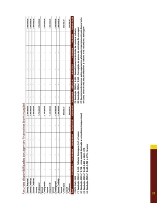 25
Recursos
disponibilizados
aos
agentes
financeiros
(continuação)
Sicoob
Aracredi
-
-
-
-
2.000.000,00
-
-
-
-
2.000.000,00
Sicoob
Credicap
-
-
-
-
2.000.000,00
-
-
-
-
2.000.000,00
Sicoob
Credivas
-
-
-
-
2.000.000,00
-
-
-
-
2.000.000,00
Sicoob
Credcooper
-
-
-
-
1.700.000,00
-
-
-
-
1.700.000,00
Sicoob
Credigrande
-
-
-
-
1.700.000,00
-
-
-
-
1.700.000,00
Sicoob
Coopacredi
-
-
-
-
1.500.000,00
-
-
-
-
1.500.000,00
Sicoob
Creediguapé
-
-
-
-
1.100.000,00
-
-
-
-
1.100.000,00
Sicoob
Credialp
-
-
-
-
1.000.000,00
-
-
-
-
1.000.000,00
Sicoob
Credicarpa
-
-
-
800.000,00
-
-
-
-
800.000,00
Sicoob
Credibarm
-
-
-
-
300.000,00
-
-
-
-
300.000,00
Total
312.002.299,31
535.928.889,49
290.000.000,00
304.765.577,20
61.250.000,00
95.000.000,00
6.597.747,28
36.087.372,72
6.353.899,99
850.000,00
1.648.835.785,99
FONTE:
Siafi,
2009
(1)
Resolução
CMN
nº
3.451
-
Colheita,
Estocagem,
FAC
e
Custeio
(2)
Resolução
CMN
nº
3.783
-
Linha
especial
destinada
a
cafeicultores
(cooperativas)
(3)
Resolução
CMN
nº
3.643,
3.800
e
3.822
-
CPR
(4)
Resolução
CMN
nº
3.640,
3.720
e
3.755
-
Granizo
(5)
Resolução
CMN
nº
3.682
-
Reescalonamento
de
dívida
de
custeio
e
colheita
(6)
Resolução
CMN
nº
3.665
-
Prorrogação
de
prazos
de
contratos
de
estocagem
(7)
Devoluções
de
recursos
pelos
pagamentos
efetuados
indevidamente
pelo
Banco
Safra
em
2008,
sendo
R$100.000,00
referentes
à
colheita
e
R$
750.000,00
à
estocagem
 