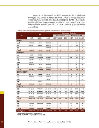 Ministério da Agricultura, Pecuária e Abastecimento
26
	 Os recursos do Funcafé em 2009 alcançaram 16 Unidades da
Federação (UF), sendo o Estado de Minas Gerais o principal receptor
desses recursos, seguido pelo Estado do Espírito Santo e São Paulo.
A tabela abaixo apresenta o comparativo da distribuição dos recursos
do Funcafé nos exercícios de 2007 a 2009, por UF e quantitativo dos
beneficiários.
Distribuição dos recursos do Funcafé, por UF e número de beneficiários
UF
R$
Número de Contratos
Cooperativas Beneficiários (*)
2007 2008 2009 2007 2008 2009 2007 2008 2009
NORTE
AM 1.020.000 1.269.000 1.590.000 - - - 2 3 2
RO 266.000 600.000 2.825.277 1 23 7 4 289 89
PA - - 6.000.000 - - - - - 1
Total 1.286.000 1.869.000 10.415.277 1 23 7 6 292 92
NORDESTE
AL 36.000 345.586 - - - - 1 4 -
BA 13.639.765 12.915.784 20.544.667 4 5 2 600 204 225
CE 10.009.110 3.498.870 12.191.354 - - - 5 14 4
MA 993.288 - - - - - 1 - -
PB 1.084.240 2.950.000 2.200.000 - - - 2 4 2
SE - 1.849.548 5.000.000 - - - - 2 1
Total 25.762.403 21.559.788 39.936.021 4 5 2 609 228 232
CENTRO-OESTE
DF 832.200 238.654 319.860 2 1 2 10 8 7
GO 3.207.682 2.342.996 6.037.266 - - - 15 7 18
MS - - 122.282 - - - - - 1
MT - 74.320 - - - - - 2 -
Total 4.039.882 2.655.970 6.479.408 2 1 2 25 17 26
SUDESTE
ES 155.923.821 185.757.443 201.968.055 22 96 43 6.986 7.659 6.648
MG 761.443.407 951.846.992 666.466.015 158 368 162 21.302 17.045 13.304
SP 171.642.184 328.109.280 187.596.841 26 45 19 4.746 2.847 1.692
RJ 8.075.265 7.202.251 582.643 - -  - 14 17 18
Total 1.097.084.677 1.472.915.966 1.056.613.554 206 509 224 33.048 27.568 21.662
SUL
PR 22.331.776 53.267.759 22.968.339 2 9 2 842 344 248
SC 198.278 - 111.672 - -  - 20 - 1
Total 22.530.054 53.267.759 23.080.011 2 9 2 862 344 249
Total geral 1.150.703.016 1.552.268.483 1.136.524.270 215 547 237 34.550 28.449 22.261
(*) Atendidos por Bancos e Cooperativas
FONTE: DCAF/SPAE e agentes financeiros, 2009
 