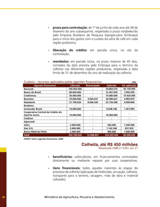 Ministério da Agricultura, Pecuária e Abastecimento
28
prazo para contratação:
•	 de 1º de junho de cada ano até 28 de
fevereiro do ano subsequente, respeitado o prazo estabelecido
pela Empresa Brasileira de Pesquisa Agropecuária (Embrapa)
para o início dos gastos com o custeio da safra de café em cada
região produtora;
liberação do crédito:
•	 em parcela única, no ato da
contratação;
reembolso:
•	 em parcela única, no prazo máximo de 45 dias,
contados da data prevista pela Embrapa para o término da
colheita nas diferentes regiões produtoras, respeitada a data
limite de 31 de dezembro do ano de realização da colheita.
Custeio - recursos aplicados pelos agentes financeiros (R$)
Agentes financeiros Liberado Remanejado Aplicado Em aplicação
Bancoob 100.000.000 - 54.860.010 45.139.990
Banco do Brasil 80.000.000 - 72.307.950 7.692.050
Crediminas 30.000.000 - 14.580.000 15.420.000
Banestes 35.000.000 4.564.437 34.580.627 4.983.810
Rabobank 21.196.620 8.004.520 25.156.300 4.044.840
Bradesco - - - -
Santander Brasil 10.000.000 - 8.638.108 1.361.893
Cooperativa Central de Crédito do
Espírito Santo 10.000.000 - 10.000.000
-
Credivar - - - -
Agrocredi - - - -
Safra 2.000.000 - 560.000 1.440.000
Itaú S/A 2.000.000 - 1.142.548 857.452
Banco Ribeirão Preto 2.000.000 - 400.000 1.600.000
Total 292.196.620 12.568.957 222.225.542 82.540.035
FONTE: Siafi e agentes financeiros, 2009
Colheita, até R$ 450 milhões
Resolução CMN nº 3.451, art. 3º:
beneficiários:
•	 cafeicultores, em financiamentos contratados
diretamente ou mediante repasse por suas cooperativas;
itens financiáveis:
•	 todos aqueles inerentes às etapas do
processo de colheita (aplicação de herbicidas, arruação, colheita,
transporte para o terreiro, secagem, mão de obra e material
utilizado);
 