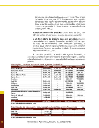 Ministério da Agricultura, Pecuária e Abastecimento
32
Estocagem - recursos aplicados pelos agentes financeiros (R$)
Agentes financeiros Liberado Remanejado Aplicado Em aplicação
Banco do Brasil 190.000.000 32.104.553 143.404.000 78.700.553
Santander Brasil 50.135.650 7.967.360 46.430.836 11.672.174
Bancoob 40.000.000 (480.000) 38.423.285 1.096.715
Banco Ribeirão Preto 28.000.000 14.600.000 32.250.000 10.350.000
Banco Safra 25.750.000 22.544.000 32.344.000 15.200.000
Bradesco - 20.000.000 8.499.129 11.500.871
Itaú BBA 24.000.000 - 23.999.990 10
Bicbanco 20.000.000 - 7.000.000 13.000.000
Crediminas 15.000.000 - 9.624.041 5.375.960
Itaú S/A 20.000.000 - 18.676.885 1.323.115
RaboBank 13.803.380 (3.604.520) 6.698.860 3.500.000
Cooperativa Central de Crédito do Espírito
Santo
10.000.000 - 10.000.000 -
Banco BPN Brasil 5.000.000 - 3.000.000 2.000.000
Credivar 1.458.466 - 1.458.466 -
Agrocredi - - - -
Total 443.147.496 93.131.393 381.809.491 154.469.398
FONTE: Siafi e agentes financeiros, 2009	
Prorrogação de estocagem - recursos aplicados pelos agentes financeiros (R$)
Agentes financeiros Liberado Remanejado Aplicado Em aplicação
Itaú S/A 4.136.210 - - -
Unibanco 2.217.690 - - -
Total 6.353.900 - - -
FONTE: Siafi e agentes financeiros, 2009
da segunda parcela pactuado para ocorrer entre 29 de janeiro
de 2009 e 31 de março de 2009, fica permitida a prorrogação
por até 360 dias, a partir do vencimento, de até 100% do valor
dessa segunda parcela, desde que comprovada a integridade
do estoque garantidor do financiamento para essa finalidade
(Resolução nº 3.682);
acondicionamento do produto:
•	 sacaria nova de juta, com
60,5 kg brutos, em condições técnicas de armazenamento;
local de depósito do produto dado em garantia:
•	 armazéns
credenciados pelo agente financeiro, estabelecendo-se que,
no caso de financiamento com reembolso parcelado, o
produto deve estar obrigatoriamente depositado em armazém
constante do Cadastro Nacional de Unidades Armazenadoras de
responsabilidade da Conab.
	 É também permitido, a critério do agente financeiro, o
acondicionamento do café em “sacaria de primeira viagem”, arcando
o beneficiário do crédito com a responsabilidade pela conservação do
produto.
 