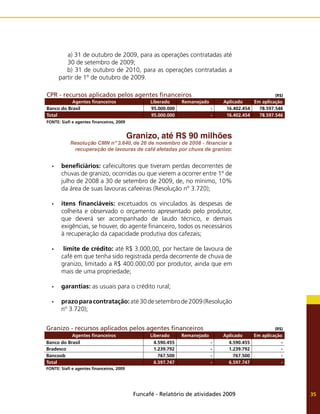 Funcafé - Relatório de atividades 2009 35
CPR - recursos aplicados pelos agentes financeiros (R$)
Agentes financeiros Liberado Remanejado Aplicado Em aplicação
Banco do Brasil 95.000.000 - 16.402.454 78.597.546
Total 95.000.000 - 16.402.454 78.597.546
FONTE: Siafi e agentes financeiros, 2009
Granizo, até R$ 90 milhões
Resolução CMN nº 3.640, de 26 de novembro de 2008 - financiar a
recuperação de lavouras de café afetadas por chuva de granizo:
beneficiários:
•	 cafeicultores que tiveram perdas decorrentes de
chuvas de granizo, ocorridas ou que vierem a ocorrer entre 1º de
julho de 2008 a 30 de setembro de 2009, de, no mínimo, 10%
da área de suas lavouras cafeeiras (Resolução nº 3.720);
itens financiáveis:
•	 excetuados os vinculados às despesas de
colheita e observado o orçamento apresentado pelo produtor,
que deverá ser acompanhado de laudo técnico, e demais
exigências, se houver, do agente financeiro, todos os necessários
à recuperação da capacidade produtiva dos cafezais;
limite de crédito:
•	 até R$ 3.000,00, por hectare de lavoura de
café em que tenha sido registrada perda decorrente de chuva de
granizo, limitado a R$ 400.000,00 por produtor, ainda que em
mais de uma propriedade;
garantias:
•	 as usuais para o crédito rural;
prazoparacontratação:
•	 até30desetembrode2009(Resolução
nº 3.720);
Granizo - recursos aplicados pelos agentes financeiros (R$)
Agentes financeiros Liberado Remanejado Aplicado Em aplicação
Banco do Brasil 4.590.455 - 4.590.455 -
Bradesco 1.239.792 - 1.239.792 -
Bancoob 767.500 - 767.500 -
Total 6.597.747 - 6.597.747 -
FONTE: Siafi e agentes financeiros, 2009
a) 31 de outubro de 2009, para as operações contratadas até
30 de setembro de 2009;
	 b) 31 de outubro de 2010, para as operações contratadas a
partir de 1º de outubro de 2009.
 