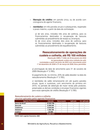 Ministério da Agricultura, Pecuária e Abastecimento
36
Reescalonamento de custeio e colheita
recursos aplicados pelos agentes financeiros
Agentes financeiros Liberado Remanejado Aplicado Em aplicação
Banco do Brasil 23.443.786 - - -
Bancoob 6.308.546 - - -
Crediminas 4.530.264 - - -
Rabobank 1.784.189 - - -
Credivar 20.588 - - -
Total 36.087.373 - - -
FONTE: Siafi e agentes financeiros, 2009
Reescalonamento de operações de
custeio e colheita, até R$ 100 milhões
Resolução CMN nº 3.682, de 29 de janeiro de 2009
às operaçõesde custeio e/ou colheita de café,
contratadas a partir de junho de 2007, com vencimento entre
1º de dezembro de 2008 e 31 de março de 2009, ficou permitida:
a) prorrogação da data de vencimento para 31 de outubro de
2009 (Resolução nº 3.785);
b) pagamento de, no mínimo, 20% do saldo devedor na data do
reescalonamento (Resolução nº 3.785);
c) reembolso do saldo remanescente em até quatro parcelas
anuais, iguais e sucessivas, com vencimento da primeira em
2010, no período de obtenção de maior renda pelo produtor,
preservadas as demais condições e encargos financeiros vigentes
para essas operações de crédito (Resolução nº 3.785).
liberação do crédito:
•	 em parcela única, ou de acordo com
cronograma do agente financeiro;
reembolso:
•	 em três parcelas anuais e subsequentes, respeitado
o prazo máximo, a partir da data de contratação:
a) de seis anos, incluídos três anos de carência, para os
financiamentos destinados à recuperação de lavouras
submetidas ao procedimento de recepa ou arranquio;
b) de cinco anos, incluídos dois anos de carência, para
os financiamentos destinados à recuperação de lavouras
submetidas ao procedimento de esqueletamento.
 