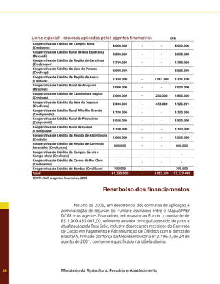 Ministério da Agricultura, Pecuária e Abastecimento
38
Reembolso dos financiamentos
	 No ano de 2009, em decorrência dos contratos de aplicação e
administração de recursos do Funcafé assinados entre o Mapa/SPAE/
DCAF e os agentes financeiros, retornaram ao Fundo o montante de
R$ 1.909.435.007,00, referente ao valor principal acrescido de juros e
atualização pela Taxa Selic, inclusive dos recursos recebidos do Contrato
de Dação em Pagamento e Administração de Créditos com o Banco do
Brasil S/A, firmado por força da Medida Provisória nº 2.196-3, de 24 de
agosto de 2001, conforme especificado na tabela abaixo.
Cooperativa de Crédito de Campos Altos
(Crediagro)
4.000.000 - - 4.000.000
Cooperativa de Crédito Rural de Boa Esperança
(Belcredi)
3.000.000 - - 3.000.000
Cooperativa de Crédito da Região de Caratinga
(Credcooper)
1.700.000 - - 1.700.000
Cooperativa de Crédito do Vale do Paraíso
(Credivap)
3.000.000 - - 3.000.000
Cooperativa de Crédito da Região de Araxá
(Crediara)
2.350.000 - 1.137.800 1.212.200
Cooperativa de Crédito Rural de Araguari
(Aracredi)
2.000.000 - - 2.000.000
Cooperativa de Crédito de Capelinha e Região
(Credicap)
2.000.000 - 200.000 1.800.000
Cooperativa de Crédito do Vale do Sapucaí
(Credivass)
2.000.000 - 473.009 1.526.991
Cooperativa de Crédito Rural Alto Rio Grande
(Credigrande)
1.700.000 - - 1.700.000
Cooperativa de Crédito Rural de Patrocínio
(Coopacredi)
1.500.000 - - 1.500.000
Cooperativa de Crédito Rural de Guapé
(Crediguapé)
1.100.000 - - 1.100.000
Cooperativa de Crédito da Região de Alpinópolis
(Credialp)
1.000.000 - - 1.000.000
Cooperativa de Crédito da Região de Carmo do
Paranaiba (Credicarpa)
800.000 - - 800.000
Cooperativa de Crédito de Campos Gerais e
Campo Meio (Credicam)
- - - -
Cooperativa de Crédito de Carmo do Rio Claro
(Credicarmo)
- - - -
Cooperativa de Crédito de Bambuí (Credibam) 300.000 - - 300.000
Total 61.250.000 - 4.022.509 57.227.491
FONTE: Siafi e agentes financeiros, 2009
Linha especial - recursos aplicados pelos agentes financeiros (R$)
 