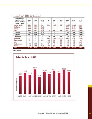 Funcafé - Relatório de atividades 2009 51
Zona da Mata -
Jequitinhonha,
Mucuri, Rio Doce,
Central e Norte
6.893 5.989 (13,1) 36 282 673,9 6.929 6.271 (9,5)
Espírito Santo 2.867 2.603 (9,2) 7.363 7.602 3,2 10.230 10.205 (0,2)
São Paulo 4.420 3.423 (22,6) - - - 4.420 3.423 (22,6)
Paraná 2.608 1.467 (43,8) - - - 2.608 1.467 (43,8)
Bahia 1.566 1.332 (14,9) 576 542 (5,9) 2.142 1.874 (12,5)
Cerrado 495 436 (11,8) - - - 495 436 (11,8)
Planalto 1.071 896 (16,4) - - - 1.071 896 (16,4)
Atlântico - - - 576 542 (5,9) 576 542 (5,9)
Rondônia - - - 1.876 1.547 (17,5) 1.876 1.547 (17,5)
Mato Grosso 12 11 (8,3) 126 130 3,2 138 141 2,2
Pará - - - 233 228 (1,9) 233 228 (1,9)
Rio de Janeiro 253 252 (0,4) 13 13 (3,1) 266 265 (0,5)
Outros 213 180 (15,5) 286 260 (9,0) 499 440 (11,7)
Brasil 35.484 28.866 (18,7) 10.509 10.604 (4,3) 45.993 39.470 (14,2)
FONTE: Conab
Safra de café 2009 (continuação)
Safra de Café - 2009
30,9
33,1
31,3
48,48
28,82
39,27
32,94
42,51
36,07
45,99
39,47
99/00 00/01 01/02 02/03 03/04 04/05 05/06 06/07 2007 2008 2009
Milhões
saca
60kg
 