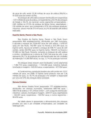 Funcafé - Relatório de atividades 2009 55
de sacas de café, sendo 10,38 milhões de sacas de arábica (99,6%) e
41.630 sacas de conilon (0,4%).
	 Os estoques de café arábica estavam distribuídos em cooperativas
-4,51milhõesdesacasdearábica,correspondentesa43,5%dosestoques
do Estado e 32,2% do nacional; outros segmentos armazenadores -
2,85 milhões ou 27,5% do estoque de Minas Gerais; exportadores -
2,8 milhões de sacas, que corresponde a 27% dos estoques estaduais;
indústrias - pouco mais de 210 mil sacas, ou 2% do total de café arábica
estocados.
Espírito Santo, Paraná e São Paulo
	 Nos Estados do Espírito Santo, Paraná e São Paulo foram
pesquisados 464 estabelecimentos, distribuídos por 248 municípios,
e apurado o estoque de 3.034.433 sacas de café arábica: 1.678.537
sacas em São Paulo, 742.497 sacas no Paraná e 613.399 sacas no
Espírito Santo. Apurou-se também o estoque de 508.711 sacas de café
conilon, sendo 344.956 sacas no Espírito Santo, 106.675 no Paraná e
57.080 em São Paulo. Portanto, somando os estoques de café arábica
e conilon, contabilizou-se o volume de 3.543.144 sacas de café, o que
representa 26,7 % da produção de café beneficiado das três Unidades
da Federação (13.280.000 sacas), ou seja, 7,7 % da produção nacional.
	 Os estoques totais estavam assim localizados: outros segmentos
- 1.482.753 sacas; cooperativas - 1.123.284 sacas; indústrias (solúvel,
torrefação e moagem) - 520.053 sacas; e exportadores - 477.054 sacas.
	 A Conab estimou a produção brasileira de café conilon em 10,51
milhões de sacas, em 2008. O Espírito Santo produziu mais de 7,36
milhões de sacas, ou 70,1% da produção e foi também o responsável
por cerca de 53% dos estoques desta variedade.
Demais Estados
	 Nos demais Estados foram pesquisados 177 estabelecimentos,
distribuídos em diversos municípios, totalizando 689.796 sacas -
588.518 de arábica e 101.278 de conilon -, com a seguinte distribuição:
indústrias - solúveis, torrefação e moagem - 328.577 sacas; exportadores
- 102.691 sacas; cooperativas - 162.052 sacas; e outros segmentos -
96.476 sacas.
	 Na tabela abaixo é apresentado o demonstrativo dos estoques
privados por tipo e por entidade armazenadora, por Unidades da
Federação (UF).
 
