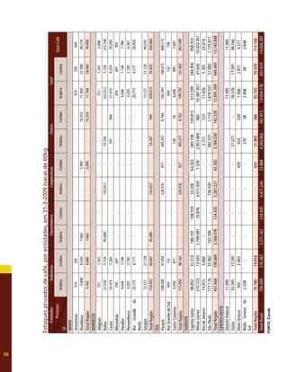 56
Estoques
privados
de
café,
por
entidades,
em
31-3-2009
(sacas
de
60kg
Entidades
Indústrias
Exportadores
Cooperativas
Outros
Total
Total
Café
Produtos
UF
Arábica
Conilon
Arábica
Conilon
Arábica
Conilon
Arábica
Conilon
Arábica
Conilon
NORTE
Amazonas
314
326
-
-
-
-
-
314
326
640
Rondônia
3.848
6.520
7.602
-
-
5.995
-
15.253
11.450
27.768
39.218
Total
Região
4.162
6.846
7.602
-
-
5.995
-
15.253
11.764
28.094
39.858
NORDESTE
Alagoas
751
1.347
-
-
-
-
-
751
1.347
2.098
Bahia
27.530
5.154
95.089
-
155.637
-
53.756
-
332.012
5.154
337.166
Ceará
20.474
7.260
-
-
-
541
994
21.015
8.254
29.269
Maranhão
550
447
-
-
-
-
-
550
447
997
Paraíba
6.640
1.146
-
-
-
-
-
6.640
1.146
7.786
Pernambuco
4.205
2.182
-
-
-
-
-
4.205
2.182
6.387
Rio
Grande
do
Norte
20.773
6.177
-
-
-
-
-
20.773
6.177
26.950
Sergipe
73.127
21.128
-
-
-
-
-
73.127
21.128
94.255
Total
Região
154.050
44.841
95.089
-
155.637
-
54.297
994
459.073
45.835
504.908
SUL
Paraná
108.690
97.054
-
-
228.376
877
405.431
8.744
742.497
106.675
849.172
Rio
Grande
do
Sul
604
132
-
-
-
-
-
-
604
132
736
Santa
Catarina
6.556
977
-
-
-
-
140
18
6.696
995
7.691
Total
Região
115.850
98.163
-
-
228.376
877
405.571
8.762
749.797
107.802
857.599
SUDESTE
Espírito
Santo
48.852
32.319
186.101
108.559
33.338
64.263
345.108
139.815
613.399
344.956
958.355
Minas
Gerais
210.723
13.543
2.799.981
25.876
4.517.459
1.329
2.853.664
882
10.381.827
41.630
10.423.457
Rio
de
Janeiro
14.915
5.060
-
-
-
-
2.721
723
17.636
5.783
23.419
São
Paulo
177.176
55.962
182.394
-
736.430
-
582.537
1.118
1.678.537
57.080
1.735.617
Total
Região
451.666
106.884
3.168.476
134.435
5.287.227
65.592
3.784.030
142.538
12.691.399
449.449
13.140.848
CENTRO-OESTE
Distrito
Federal
11.995
-
-
-
-
-
-
-
11.995
-
11.995
Goiás
55.505
17.591
-
-
-
-
21.071
-
76.576
17.591
94.166
Mato
Grosso
942
2.063
-
-
-
420
624
328
1.566
2.811
4.377
Mato
Grosso
do
Sul
2.338
-
-
-
-
-
270
38
2.608
38
2.646
Total
Região
70.780
19.654
-
-
-
420
21.965
366
92.745
20.439
113.184
Total
Brasil
796.509
276.387
3.271.167
134.435
5.671.240
72.884
4.265.863
167.913
14.004.778
651.619
14.656.397
FONTE:
Conab
 