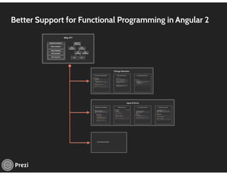 Better Support for Functional Programming in Angular 2