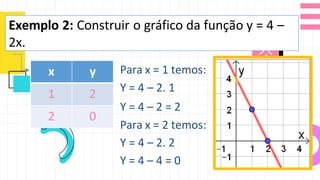 Exemplo 2: Construir o gráfico da função y = 4 –
2x.
x y
1 2
2 0
Para x = 1 temos:
Y = 4 – 2. 1
Y = 4 – 2 = 2
Para x = 2 temos:
Y = 4 – 2. 2
Y = 4 – 4 = 0
 