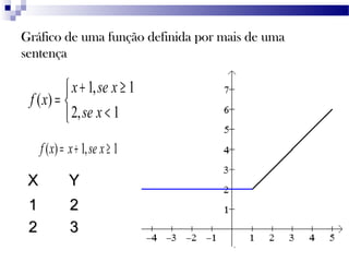 Gráfico de uma função definida por mais de umaGráfico de uma função definida por mais de uma
sentençasentença
1, 1
( )
2, 1
x se x
f x
se x
+ ≥
= 
<
XX YY
11 22
22 33
( ) 1, 1f x x se x= + ≥
 