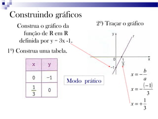 Construindo gráficos
Construa o gráfico da
função de R em R
definida por y = 3x -1.
1º) Construa uma tabela.
2º) Traçar o gráfico
( )
3
1
3
1
+=
−
−=
−=
x
x
a
b
x
Modo prático
 