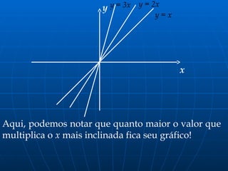 y = x
y = 2x
y = 3x
x
y
Aqui, podemos notar que quanto maior o valor que
multiplica o x mais inclinada fica seu gráfico!
 