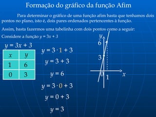 Formação do gráfico da função Afim
Para determinar o gráfico de uma função afim basta que tenhamos dois
pontos no plano, isto é, dois pares ordenados pertencentes à função.
Assim, basta fazermos uma tabelinha com dois pontos como a seguir:
x y
Considere a função y = 3x + 3
y = 3x + 3
1
y = 3· 1 + 3
y = 3 + 3
y = 6
y = 3· 0 + 3
y = 0 + 3
y = 3
6
0 3 1
0
3
6
x
y
 