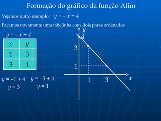 Formação do gráfico da função Afim
Vejamos outro exemplo: y = – x + 4
Façamos novamente uma tabelinha com dois pares ordenados
x y
y = – x + 4
1 3
3 1
x
y
1 3
1
3
4
y = –1 + 4
y = 3
y = –3 + 4
y = 1
 