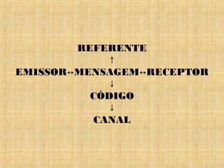 REFERENTE
↑
EMISSOR MENSAGEM RECEPTOR↔ ↔
↓
CÓDIGO
↓
CANAL
 