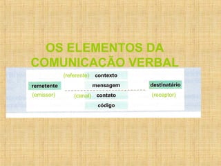OS ELEMENTOS DA
COMUNICAÇÃO VERBAL
(emissor) (receptor)
(referente)
(canal)
 