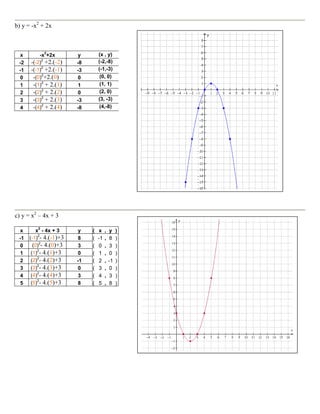 b) y = -x2 + 2x

x
-2
-1
0
1
2
3
4

2

-x +2x
2
-(-2) +2.(-2)
2
-(-1) +2.(-1)
2
-(0) +2.(0)
2
-(1) + 2.(1)
2
-(2) + 2.(2)
2
-(3) + 2.(3)
2
-(4) + 2.(4)

(x , y)
(-2,-8)
(-1,-3)
(0, 0)
(1, 1)
(2, 0)
(3, -3)
(4,-8)

y
-8
-3
0
1
0
-3
-8

c) y = x2 – 4x + 3
x
-1
0
1
2
3
4
5

2

x - 4x + 3
2
(-1) - 4.(-1)+3
2
(0) - 4.(0)+3
2
(1) - 4.(1)+3
2
(2) - 4.(2)+3
2
(3) - 4.(3)+3
2
(4) - 4.(4)+3
2
(5) - 4.(5)+3

y
8
3
0
-1
0
3
8

(
(
(
(
(
(
(
(

x
-1
0
1
2
3
4
5

,
,
,
,
,
,
,
,

y
8
3
0
-1
0
3
8

)
)
)
)
)
)
)
)

 