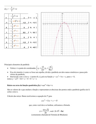 d) y =

1
 x2  x
2
1
 x2  x
2
1
  (-1)2+(-1)
2
1
  02 + 0
2
1
  12 + 1
2
1
  22 + 2
2
1
  32 + 3
2
1
  42 + 4
2

x
-1
0
1
2
3
4

y

( x ; y )

-1,5

( -1 ; -1,5 )

0

( 0; 0 )

0,5

( 1 ; 0,5 )

0

( 2; 0 )

-1,5

( 3 ; -1,5 )

-4

( 4 ; -4,0 )

Principais elementos da parábola



Vértice: é o ponto de coordenadas

 x  b ; y    ;
 V 2.a V 4.a 



Eixo de simetria: é como se fosse um espelho, divide a parábola em dois ramos simétricos e passa pelo
vértice da parábola;
 Intersecção com o eixo-y : é ponto (0, c), pois na função y = a.x2 + b.x + c, para x = 0,
temos y = a.02 + b.0 + c = 0 + 0 + c = c
Raízes ou zeros da função quadrática f(x) = a.x2 + b.x + c
São os valores de x que anulam a função e representam as abscissas dos pontos onde a parábola (gráfico de f)
corta o eixo-x.
Cálculo das raízes: Basta resolvermos a equação do 2º grau

a.x2 + b.x + c = 0
que, como você deve se lembrar, utilizamos a fórmula

x

b  
, onde  b2  4ac
2a

(comumente chamada de Fórmula de Bhaskara)

 