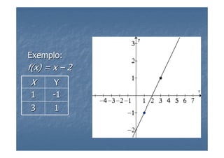 Exemplo:
f(x) = x – 2
X     Y
1     -1
3      1
 