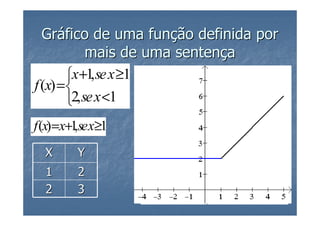 Gráfico de uma função definida por
             mais de uma sentença
        x+1, se x ≥1
f (x) = 
        2, se x <1
f (x) =x+1sex≥1
          ,
  X     Y
  1     2
  2     3
 