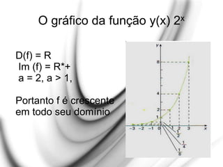 O gráfico da função y(x) 2x
D(f) = R
Im (f) = R*+
a = 2, a > 1,
Portanto f é crescente
em todo seu domínio
 