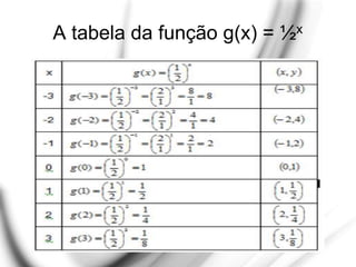 A tabela da função g(x) = ½x
 