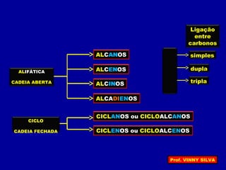ALCANOS
ALCENOS
ALCINOS
ALCADIENOS
CICLANOS ou CICLOALCANOS
CICLENOS ou CICLOALCENOS
ALIFÁTICA
CADEIA ABERTA
CICLO
CADEIA FECHADA
AN
EN
IN
Ligação
entre
carbonos
simples
tripla
dupla
Prof. VINNY SILVA
 