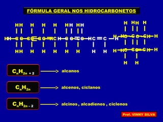 FÓRMULA GERAL NOS HIDROCARBONETOS
CnH2n + 2
CH C C C C C
HHHHH H
HHHHH H
H
alcanos
CH C C C C C
HHH H
HHHHH H
H
CnH2n
alcenos
H C
C C H
C
H
H
H
HH
H
, ciclanos
H C C C H
H
H
CnH2n – 2
alcinos
CH C C C H
H H
HH
, alcadienos
H C
C C H
C
H
H
H
H
, ciclenos
Prof. VINNY SILVA
 