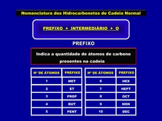 Nomenclatura dos Hidrocarbonetos de Cadeia Normal
PREFIXO + INTERMEDIÁRIO + O
Indica a quantidade de átomos de carbono
presentes na cadeia
PREFIXONº DE ÁTOMOS
MET1
ET2
PROP3
BUT4
PENT5
PREFIXONº DE ÁTOMOS
HEX6
HEPT7
OCT8
NON9
DEC10
 