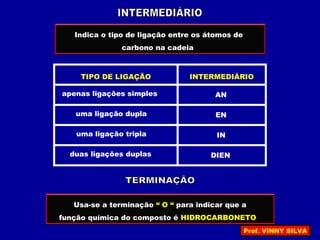 Indica o tipo de ligação entre os átomos de
carbono na cadeia
apenas ligações simples
uma ligação dupla
uma ligação tripla
duas ligações duplas
AN
EN
IN
DIEN
INTERMEDIÁRIOTIPO DE LIGAÇÃO
Usa-se a terminação “ O “ para indicar que a
função química do composto é HIDROCARBONETO
Prof. VINNY SILVA
 