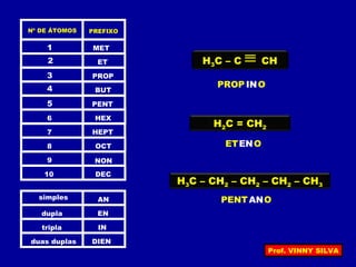 PREFIXONº DE ÁTOMOS
MET1
ET2
PROP3
BUT4
PENT5
HEX6
HEPT7
OCT8
NON9
DEC10
simples
dupla
tripla
duas duplas
AN
EN
IN
DIEN
H3C – C CH
PROP INO
H2C = CH2
ETENO
H3C – CH2 – CH2 – CH2 – CH3
PENTANO
Prof. VINNY SILVA
 