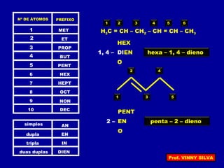 PREFIXONº DE ÁTOMOS
MET1
ET2
PROP3
BUT4
PENT5
HEX6
HEPT7
OCT8
NON9
DEC10
simples
dupla
tripla
duas duplas
AN
EN
IN
DIEN
H2C = CH – CH2 – CH = CH – CH3
HEX
DIEN
O
431 2 5 6
1, 4 – hexa – 1, 4 – dieno
4
31
2
5
PENT
EN
O
2 – penta – 2 – dieno
Prof. VINNY SILVA
 